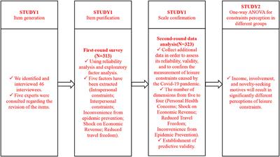 Exploration of Leisure Constraints Perception in the Context of a Pandemic: An Empirical Study of the Macau Light Festival